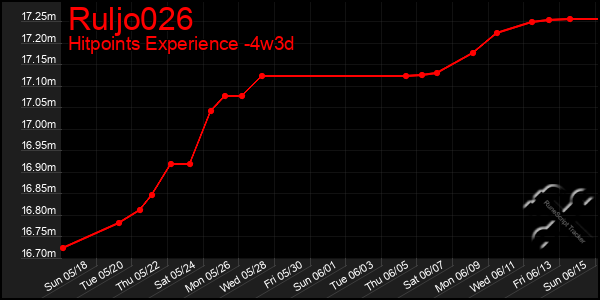 Last 31 Days Graph of Ruljo026