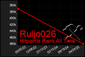 Total Graph of Ruljo026
