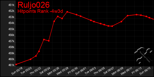 Last 31 Days Graph of Ruljo026