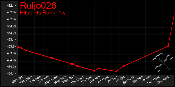 Last 7 Days Graph of Ruljo026