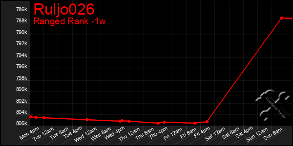 Last 7 Days Graph of Ruljo026