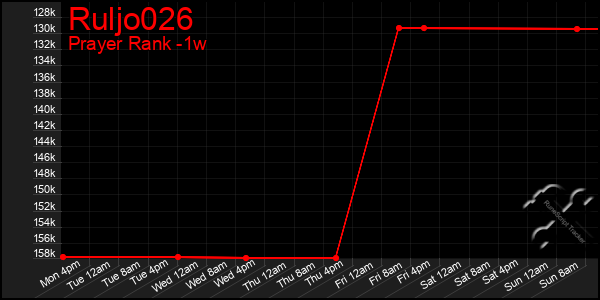 Last 7 Days Graph of Ruljo026
