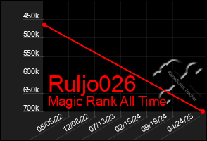 Total Graph of Ruljo026