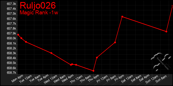 Last 7 Days Graph of Ruljo026
