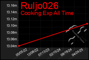 Total Graph of Ruljo026