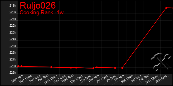 Last 7 Days Graph of Ruljo026