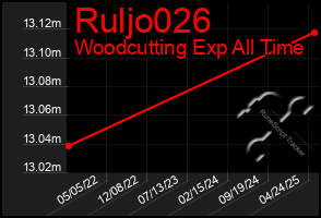 Total Graph of Ruljo026