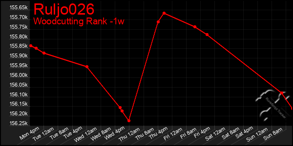 Last 7 Days Graph of Ruljo026
