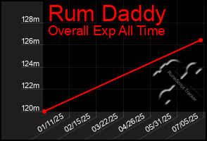 Total Graph of Rum Daddy