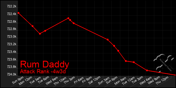 Last 31 Days Graph of Rum Daddy