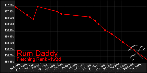 Last 31 Days Graph of Rum Daddy