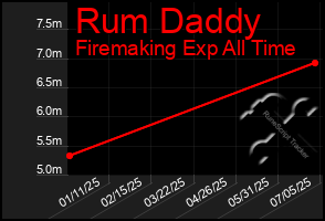 Total Graph of Rum Daddy