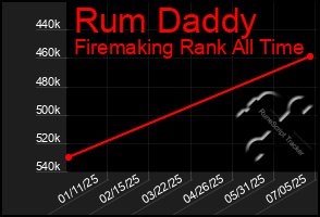 Total Graph of Rum Daddy