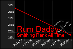 Total Graph of Rum Daddy