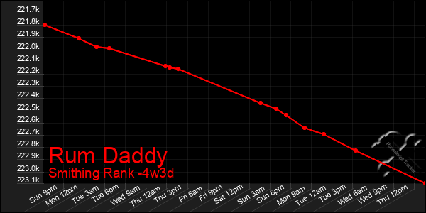 Last 31 Days Graph of Rum Daddy