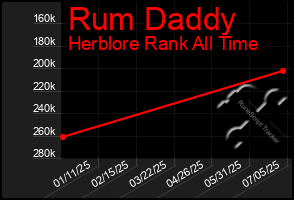 Total Graph of Rum Daddy