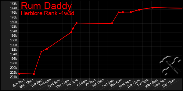 Last 31 Days Graph of Rum Daddy