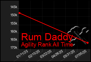 Total Graph of Rum Daddy