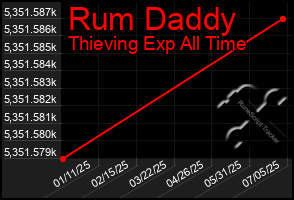Total Graph of Rum Daddy