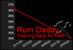 Total Graph of Rum Daddy