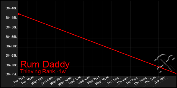 Last 7 Days Graph of Rum Daddy