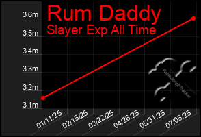 Total Graph of Rum Daddy