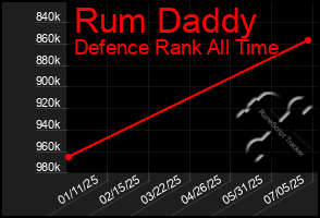 Total Graph of Rum Daddy