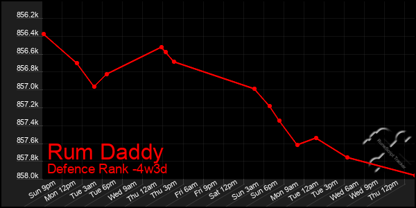 Last 31 Days Graph of Rum Daddy
