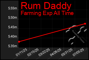 Total Graph of Rum Daddy