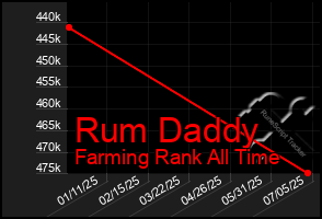 Total Graph of Rum Daddy