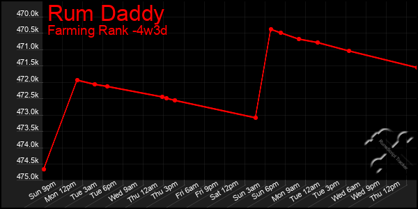 Last 31 Days Graph of Rum Daddy