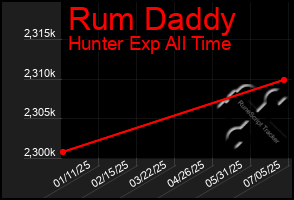 Total Graph of Rum Daddy