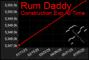 Total Graph of Rum Daddy