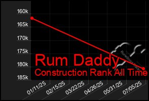 Total Graph of Rum Daddy