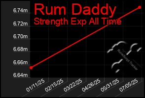 Total Graph of Rum Daddy