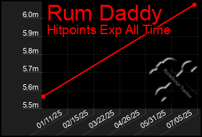 Total Graph of Rum Daddy