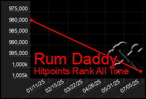 Total Graph of Rum Daddy