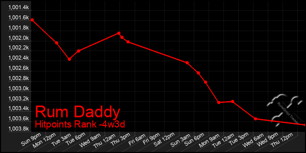 Last 31 Days Graph of Rum Daddy