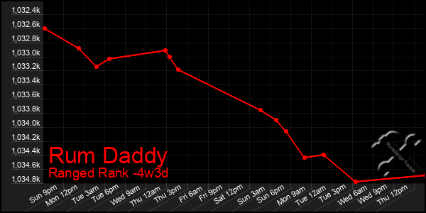 Last 31 Days Graph of Rum Daddy