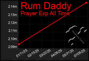 Total Graph of Rum Daddy