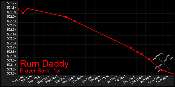 Last 7 Days Graph of Rum Daddy