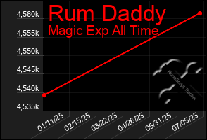 Total Graph of Rum Daddy