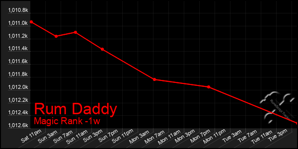 Last 7 Days Graph of Rum Daddy