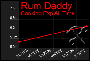 Total Graph of Rum Daddy