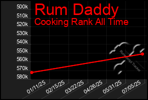 Total Graph of Rum Daddy