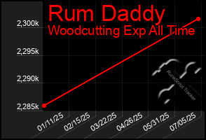 Total Graph of Rum Daddy