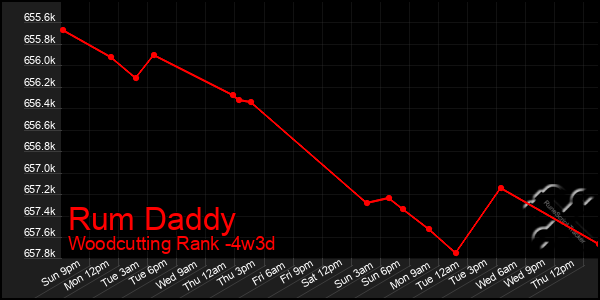 Last 31 Days Graph of Rum Daddy