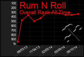 Total Graph of Rum N Roll