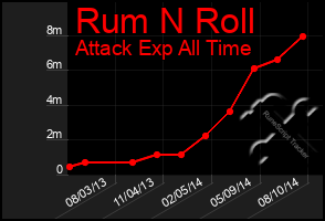 Total Graph of Rum N Roll