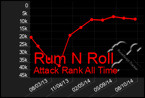 Total Graph of Rum N Roll